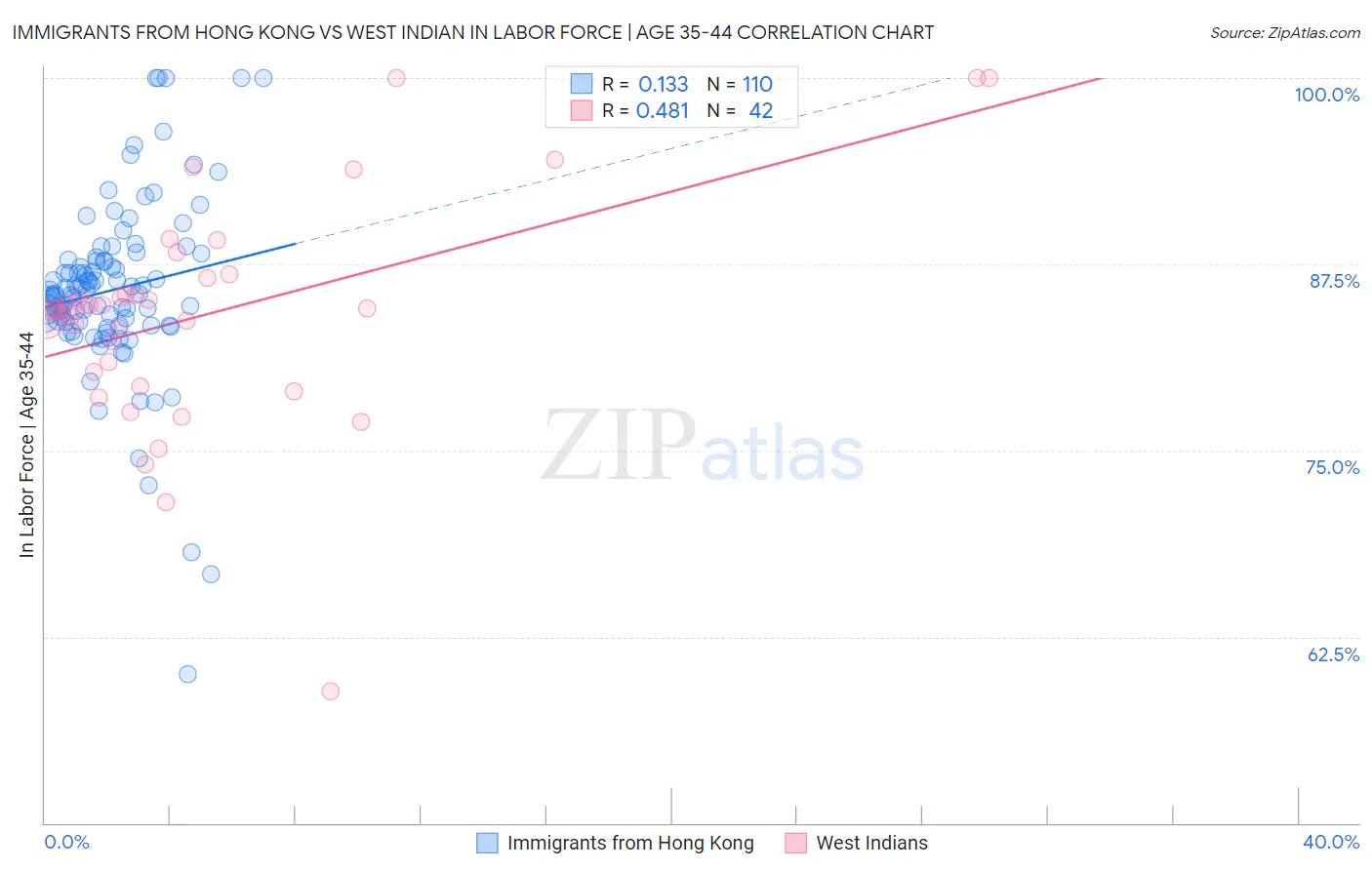 Immigrants from Hong Kong vs West Indian In Labor Force | Age 35-44