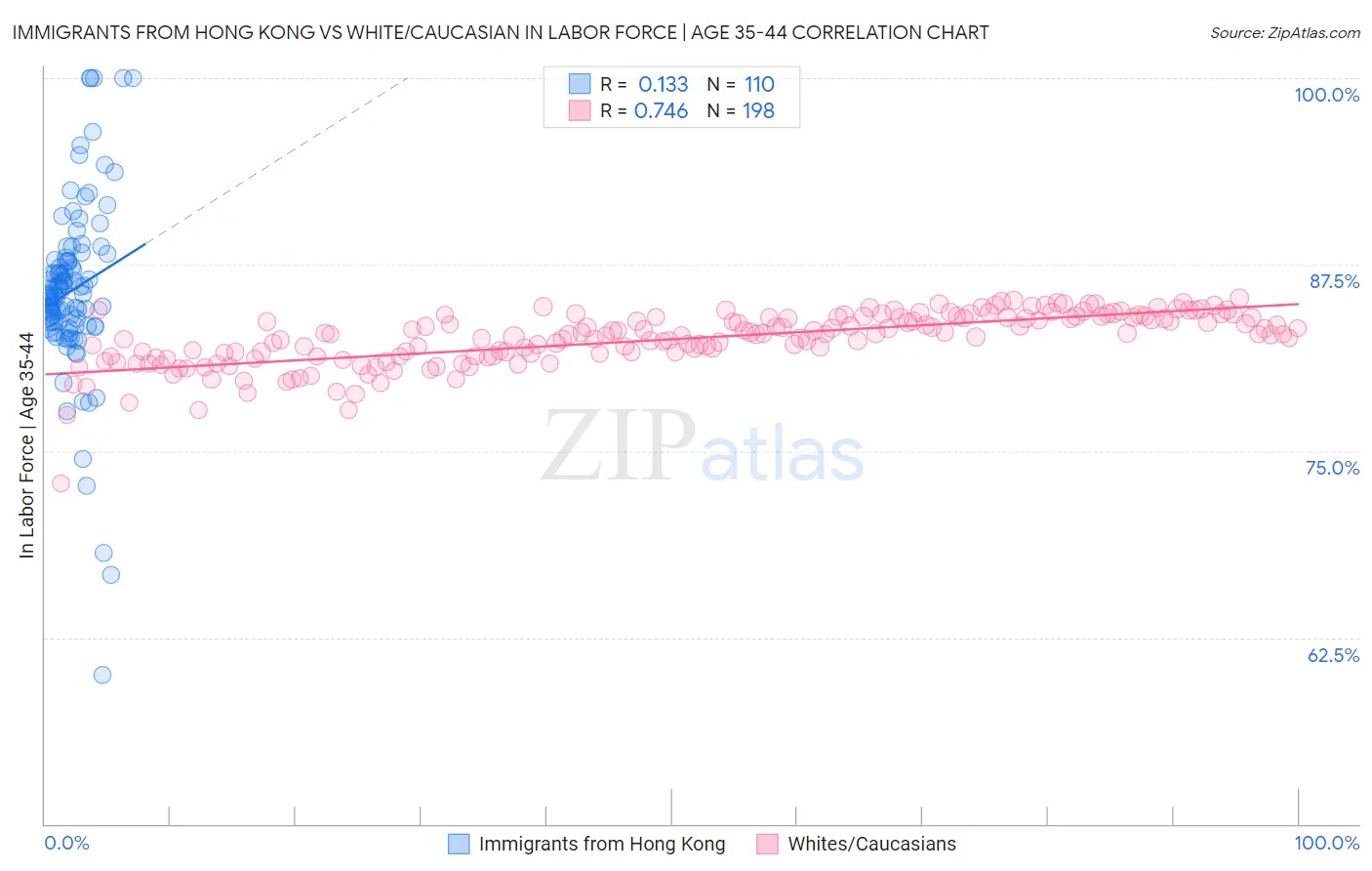 Immigrants from Hong Kong vs White/Caucasian In Labor Force | Age 35-44