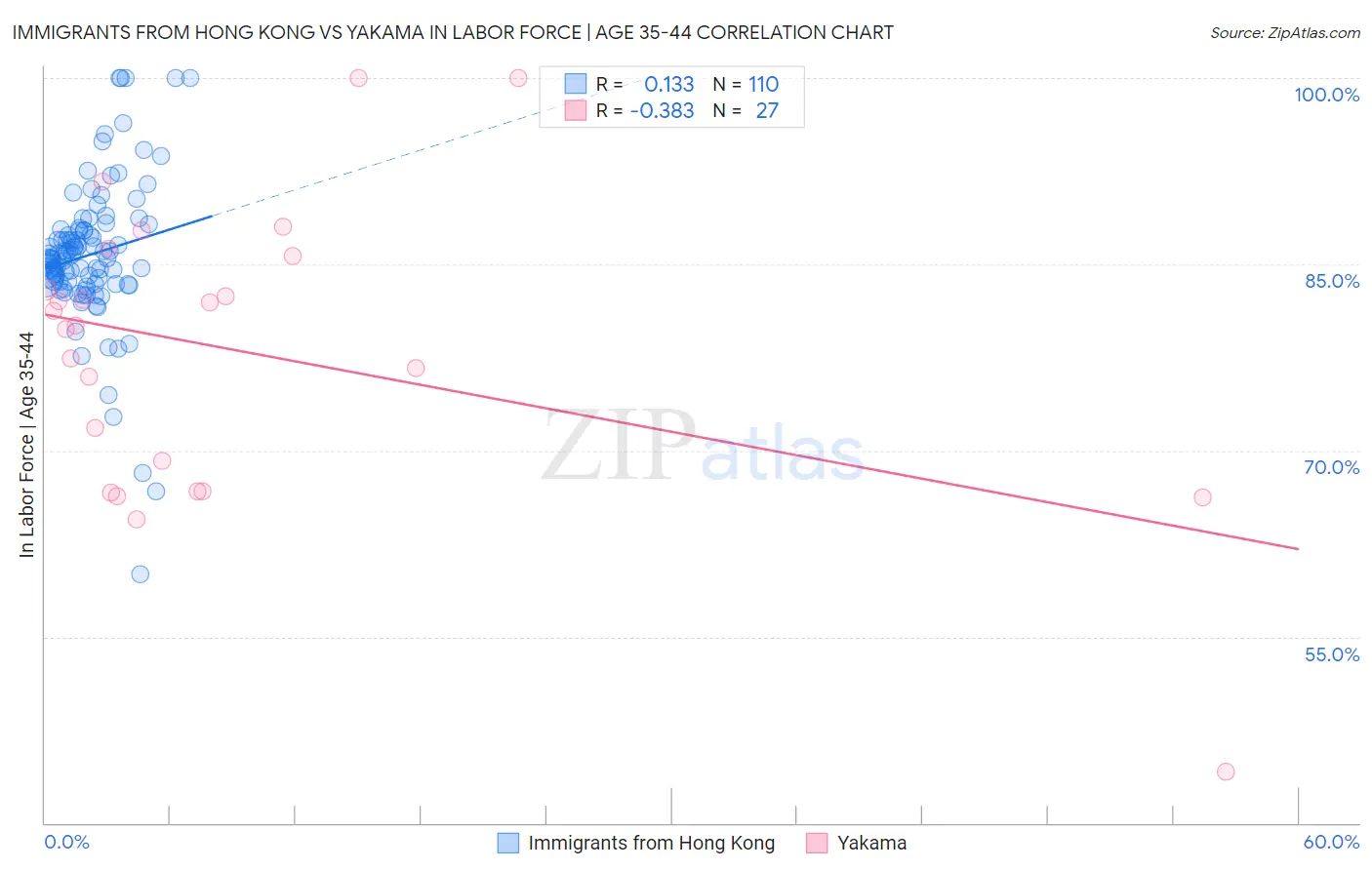 Immigrants from Hong Kong vs Yakama In Labor Force | Age 35-44