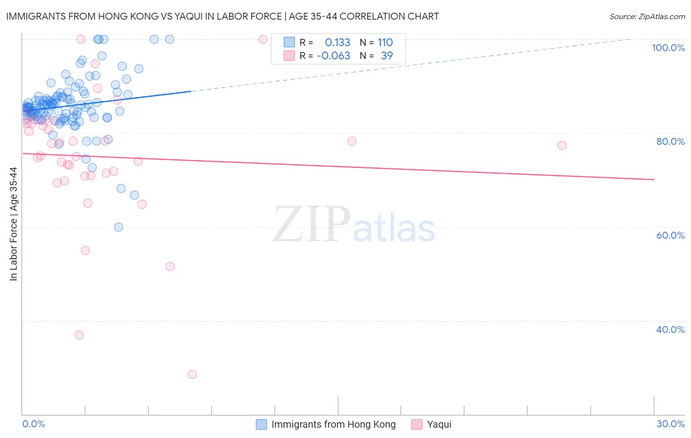Immigrants from Hong Kong vs Yaqui In Labor Force | Age 35-44