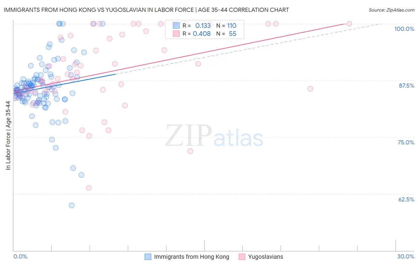 Immigrants from Hong Kong vs Yugoslavian In Labor Force | Age 35-44