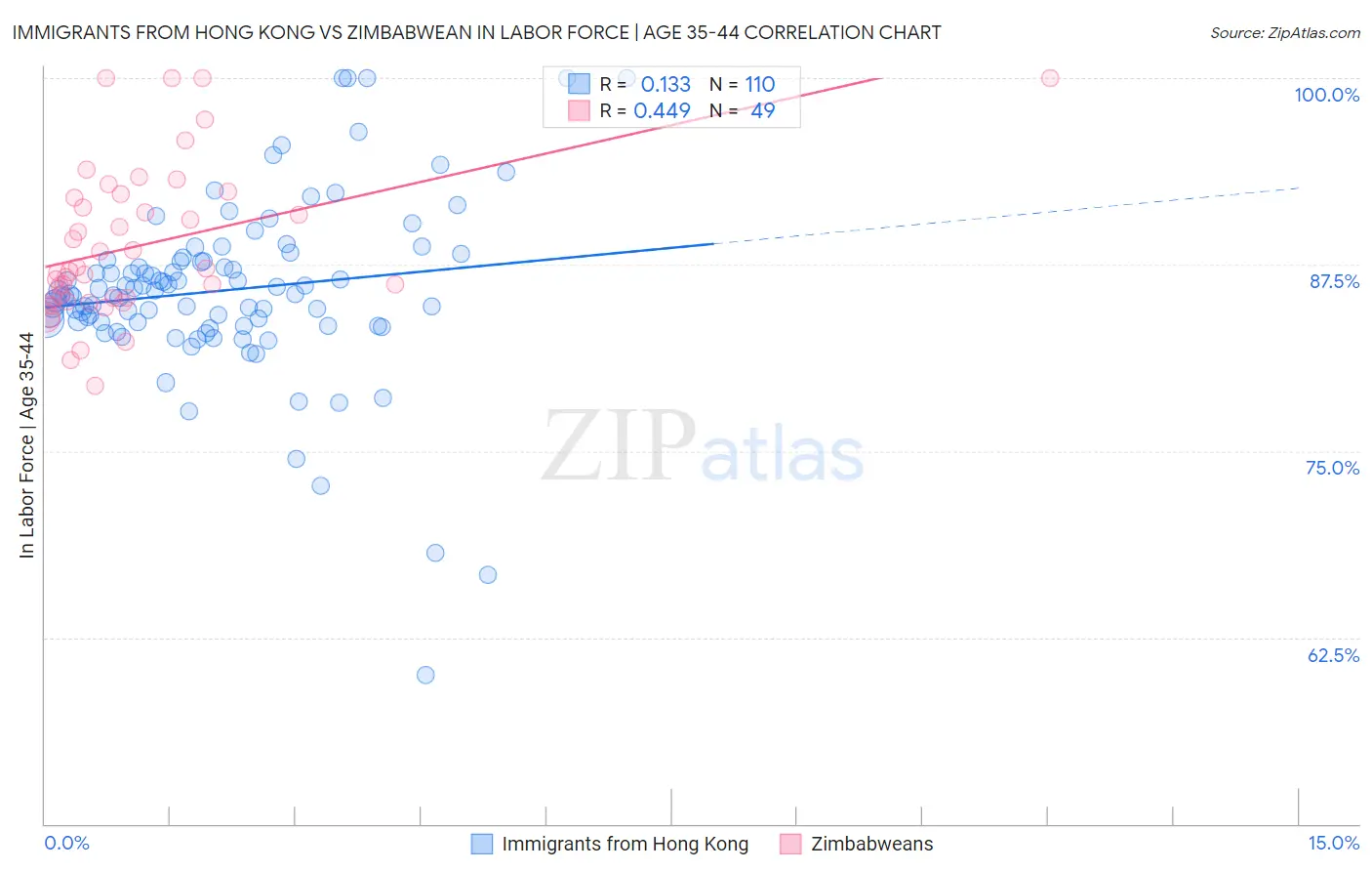 Immigrants from Hong Kong vs Zimbabwean In Labor Force | Age 35-44