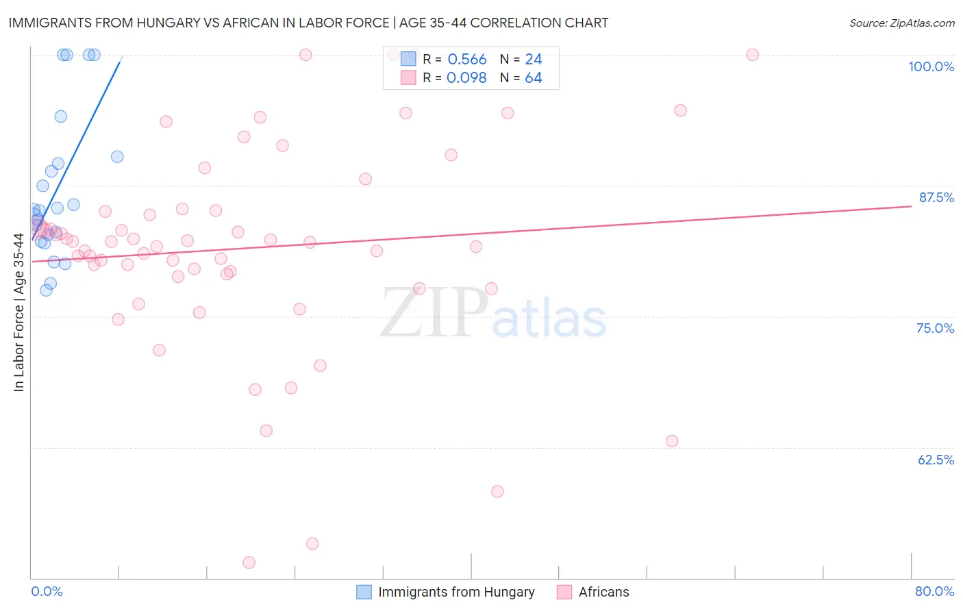 Immigrants from Hungary vs African In Labor Force | Age 35-44