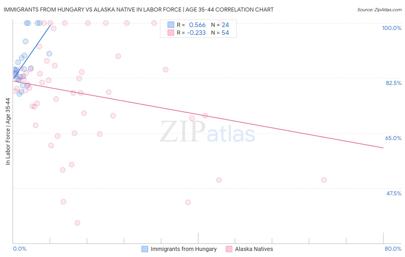 Immigrants from Hungary vs Alaska Native In Labor Force | Age 35-44