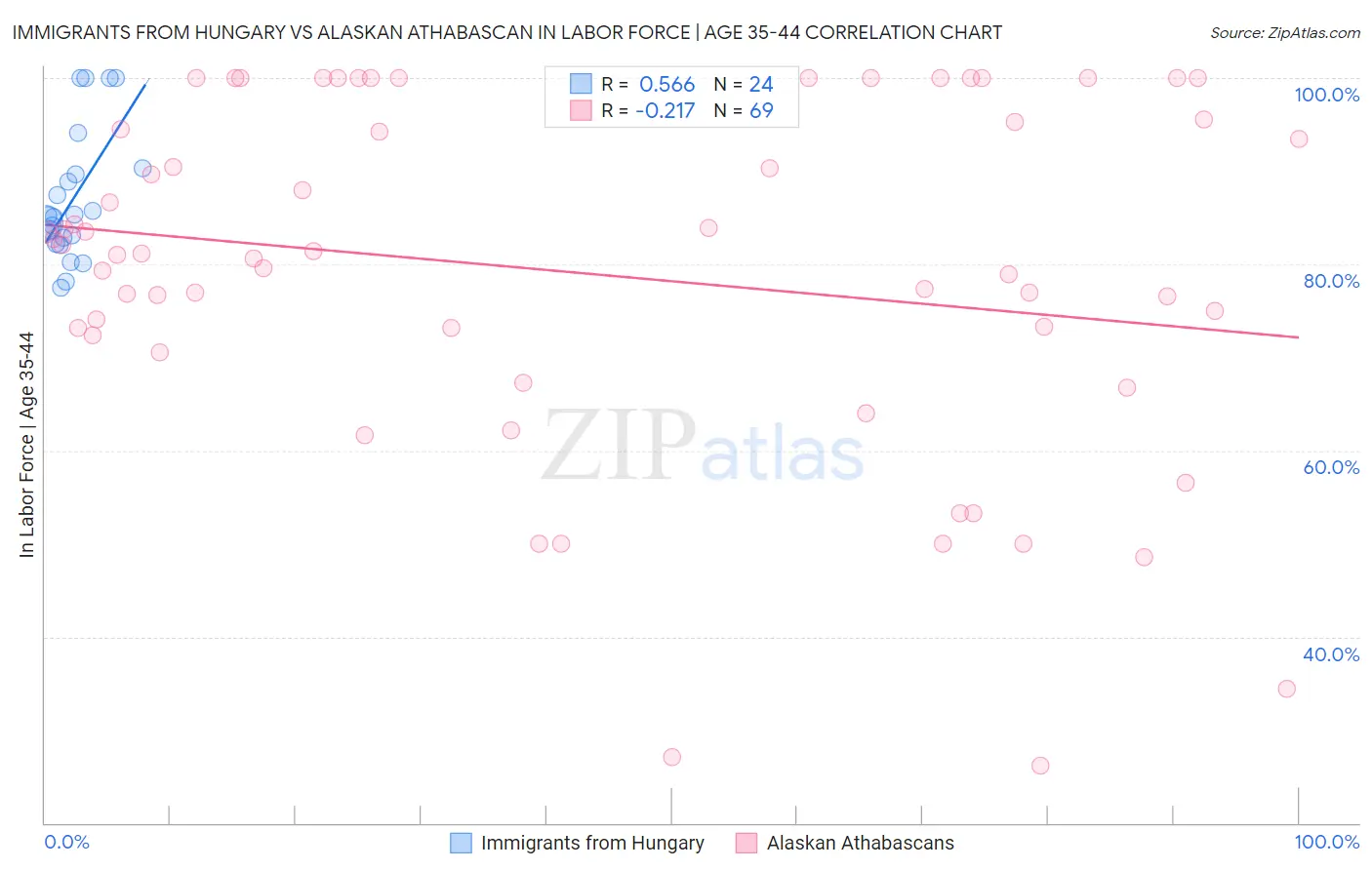 Immigrants from Hungary vs Alaskan Athabascan In Labor Force | Age 35-44