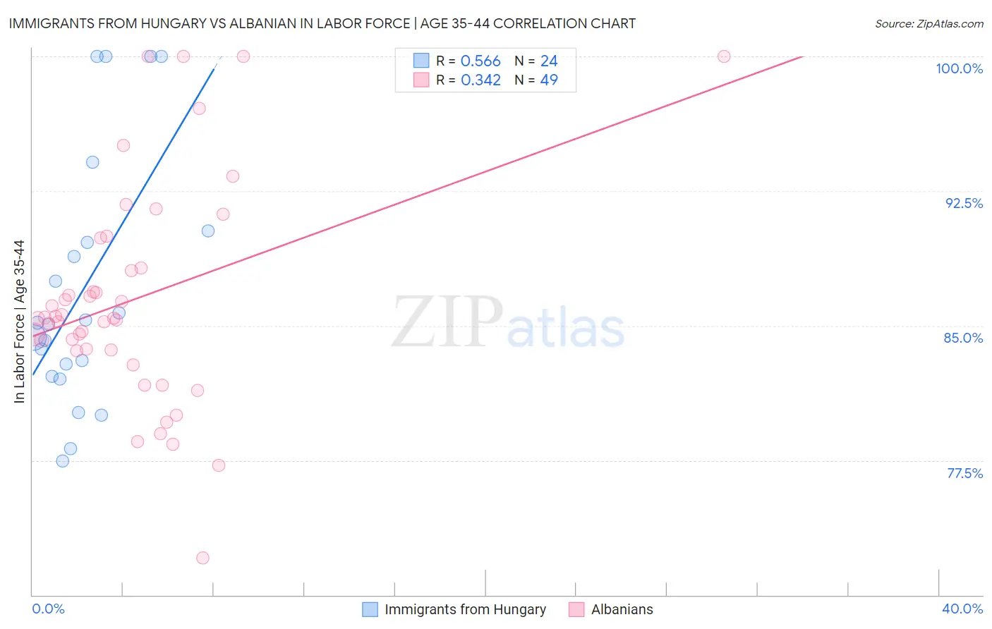 Immigrants from Hungary vs Albanian In Labor Force | Age 35-44