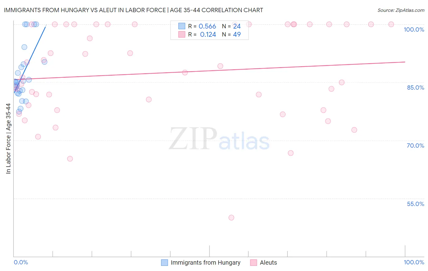 Immigrants from Hungary vs Aleut In Labor Force | Age 35-44