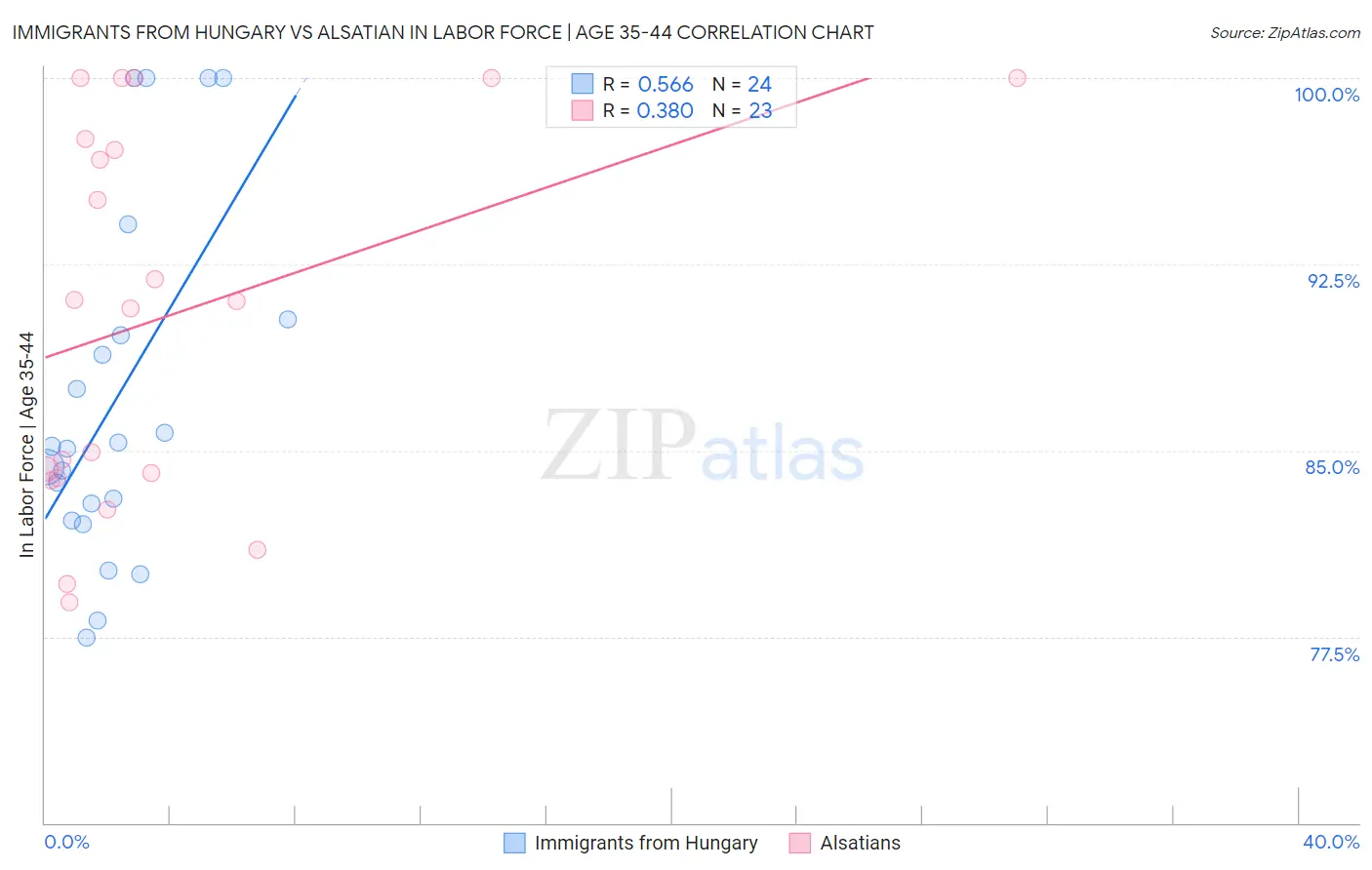 Immigrants from Hungary vs Alsatian In Labor Force | Age 35-44
