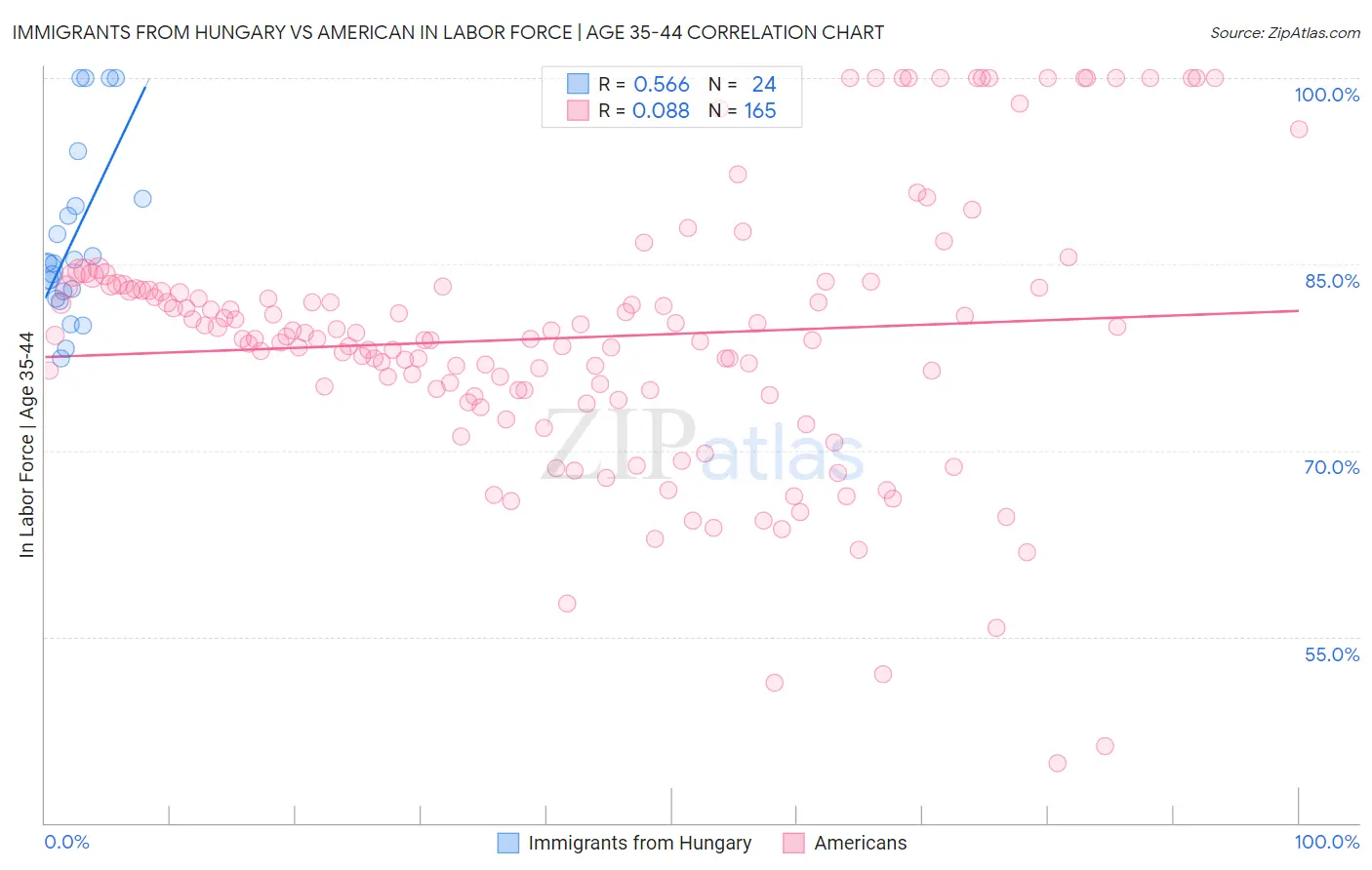 Immigrants from Hungary vs American In Labor Force | Age 35-44