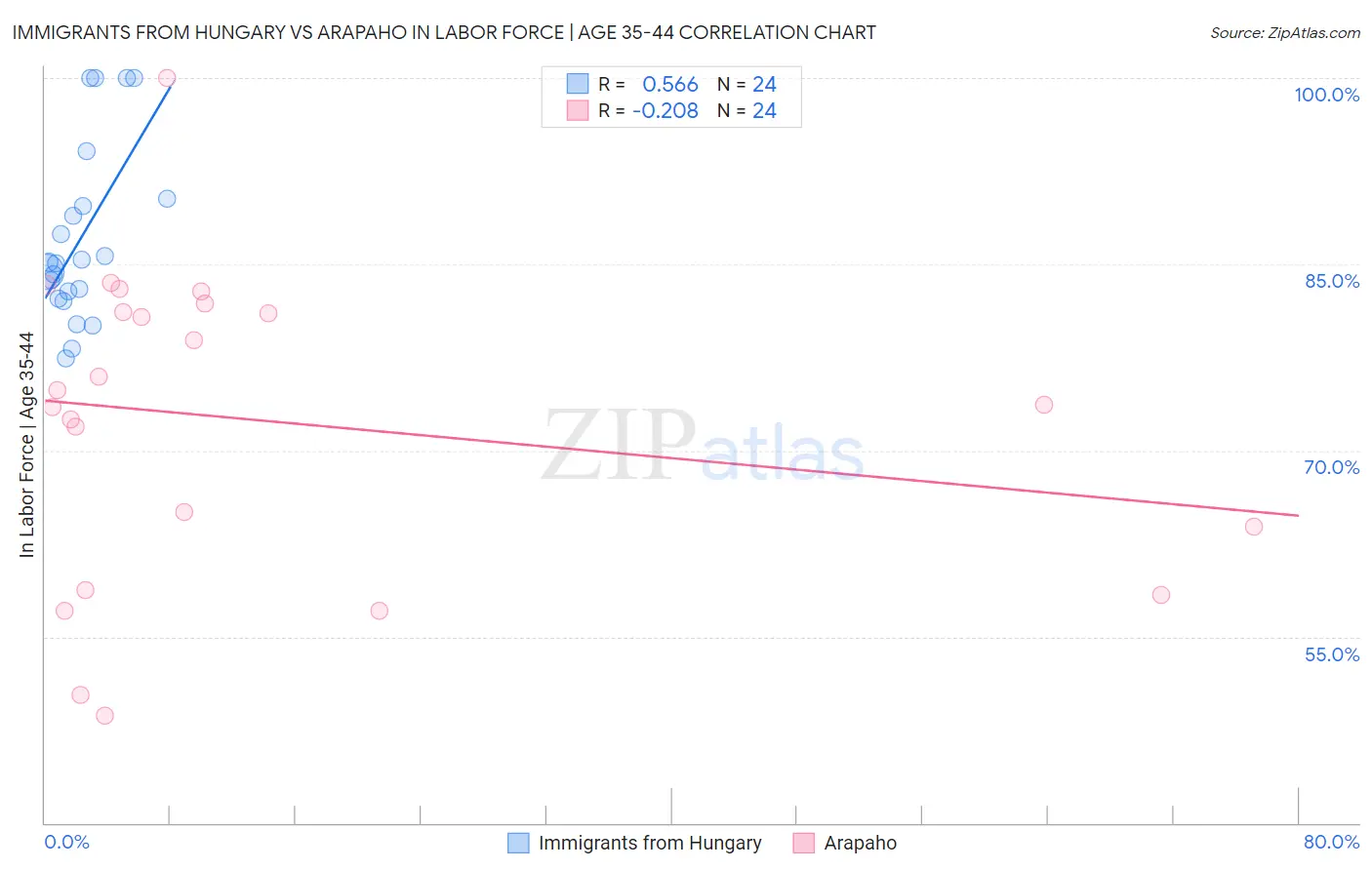 Immigrants from Hungary vs Arapaho In Labor Force | Age 35-44