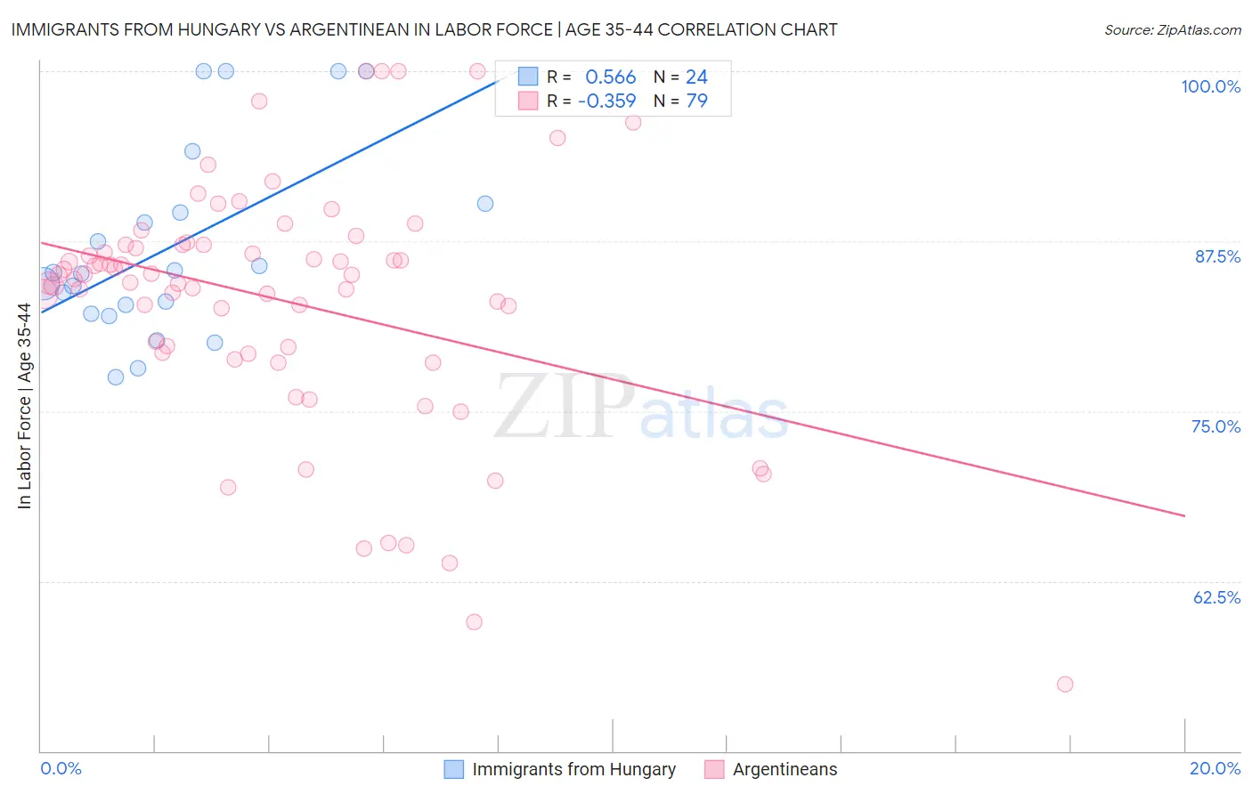 Immigrants from Hungary vs Argentinean In Labor Force | Age 35-44