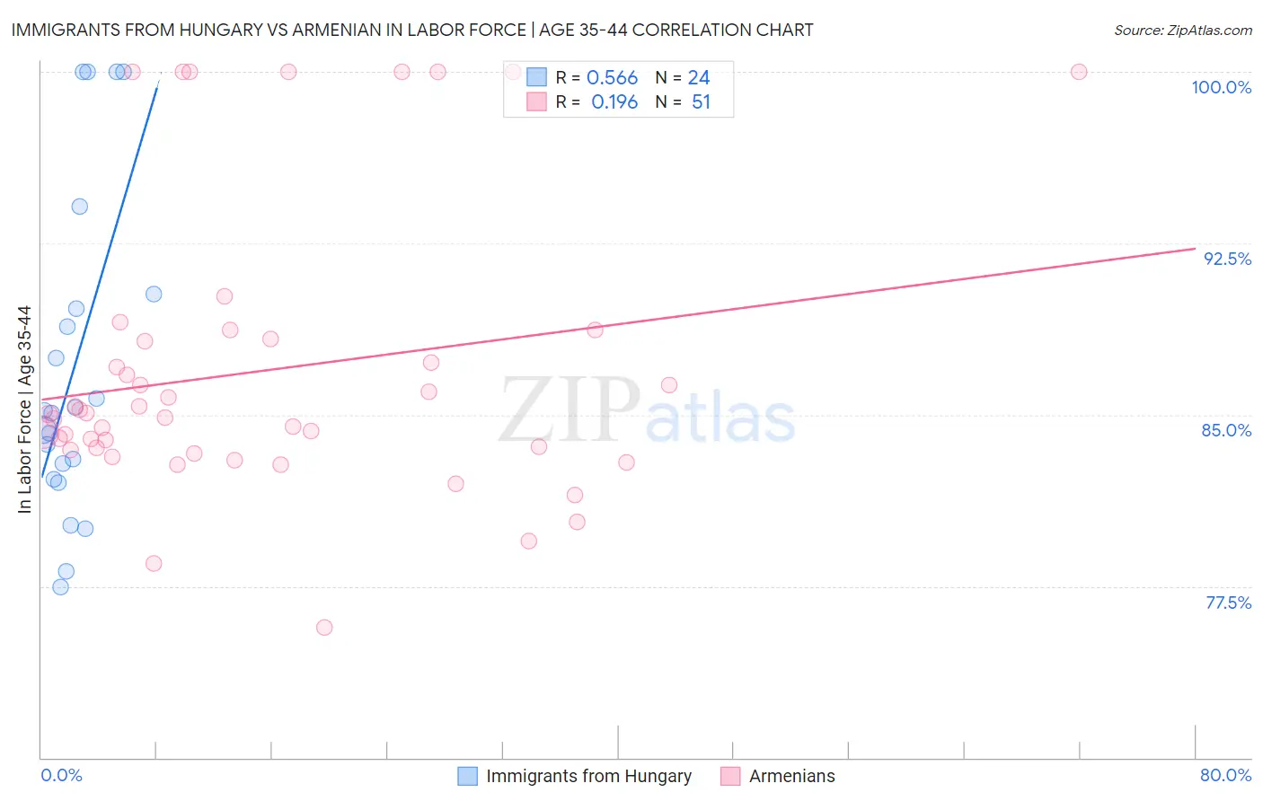Immigrants from Hungary vs Armenian In Labor Force | Age 35-44