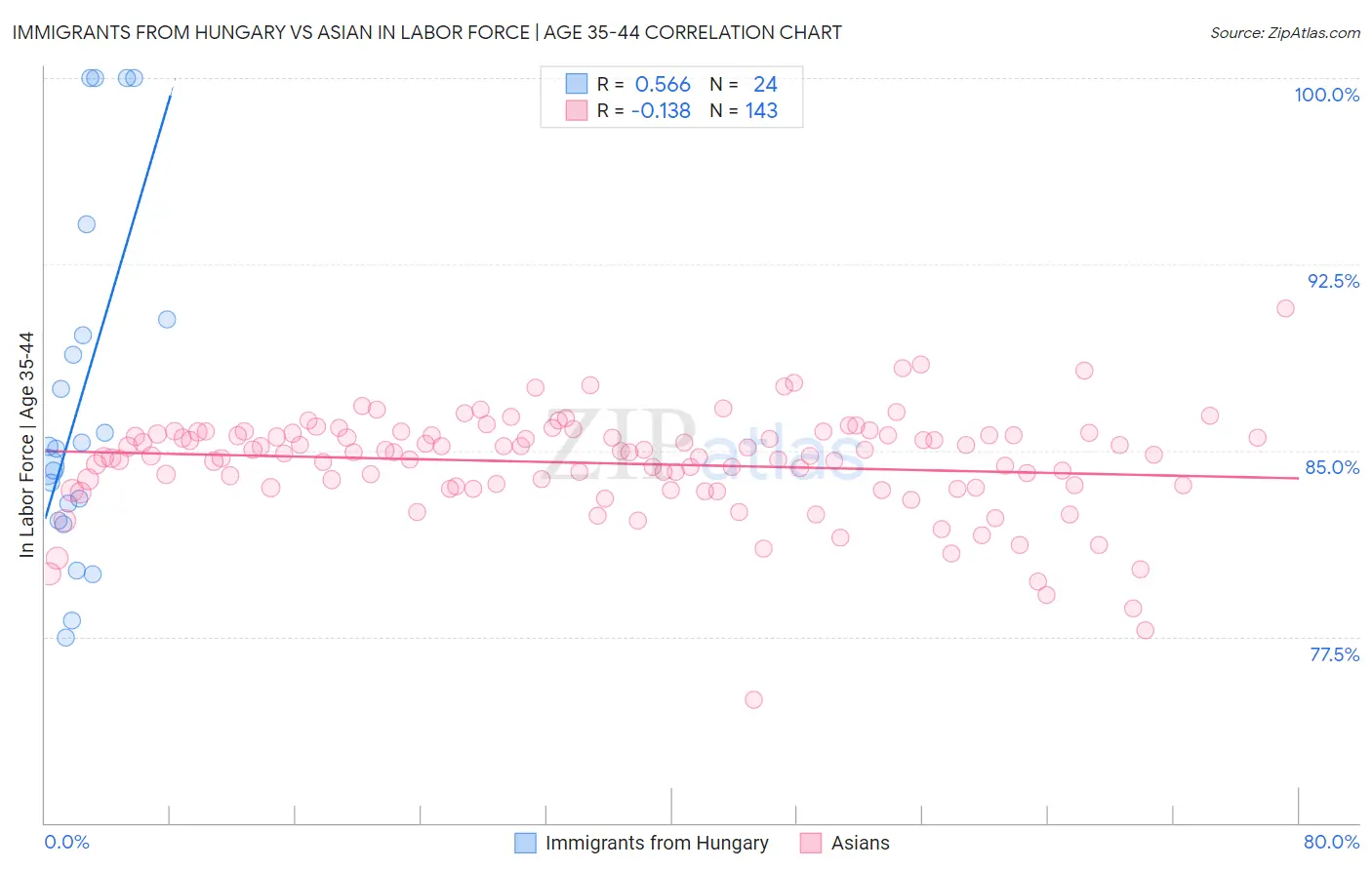 Immigrants from Hungary vs Asian In Labor Force | Age 35-44