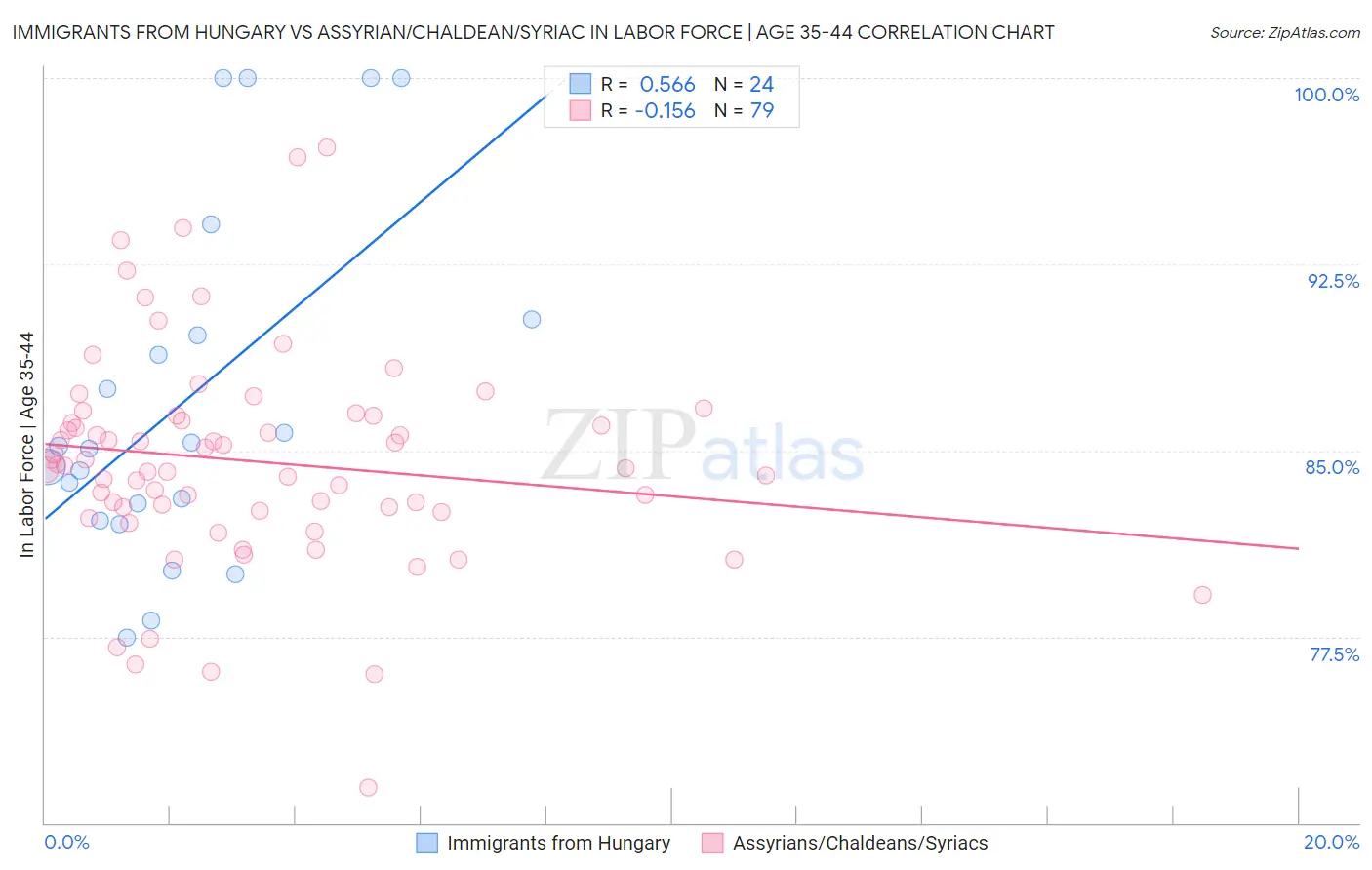 Immigrants from Hungary vs Assyrian/Chaldean/Syriac In Labor Force | Age 35-44