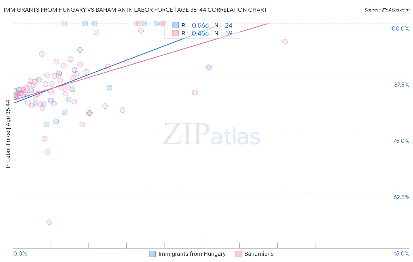 Immigrants from Hungary vs Bahamian In Labor Force | Age 35-44