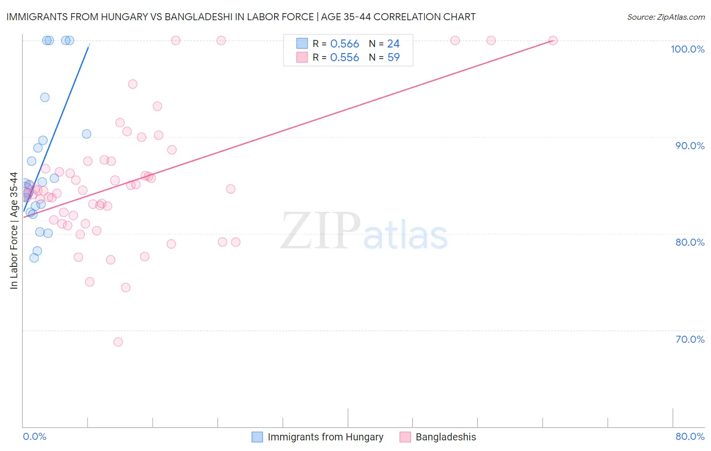 Immigrants from Hungary vs Bangladeshi In Labor Force | Age 35-44