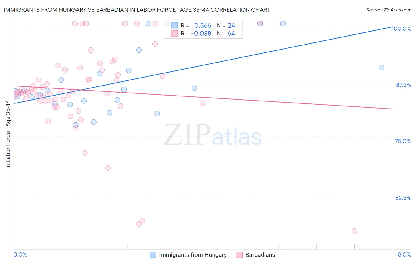Immigrants from Hungary vs Barbadian In Labor Force | Age 35-44