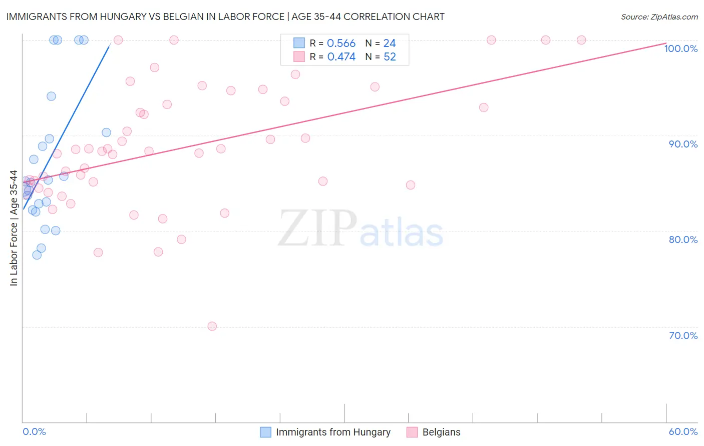Immigrants from Hungary vs Belgian In Labor Force | Age 35-44