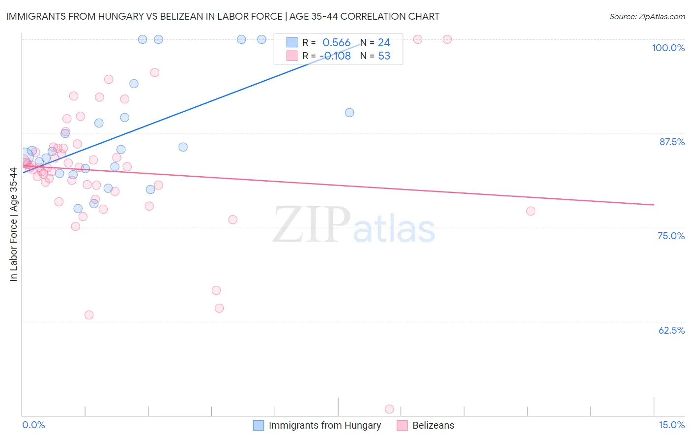 Immigrants from Hungary vs Belizean In Labor Force | Age 35-44