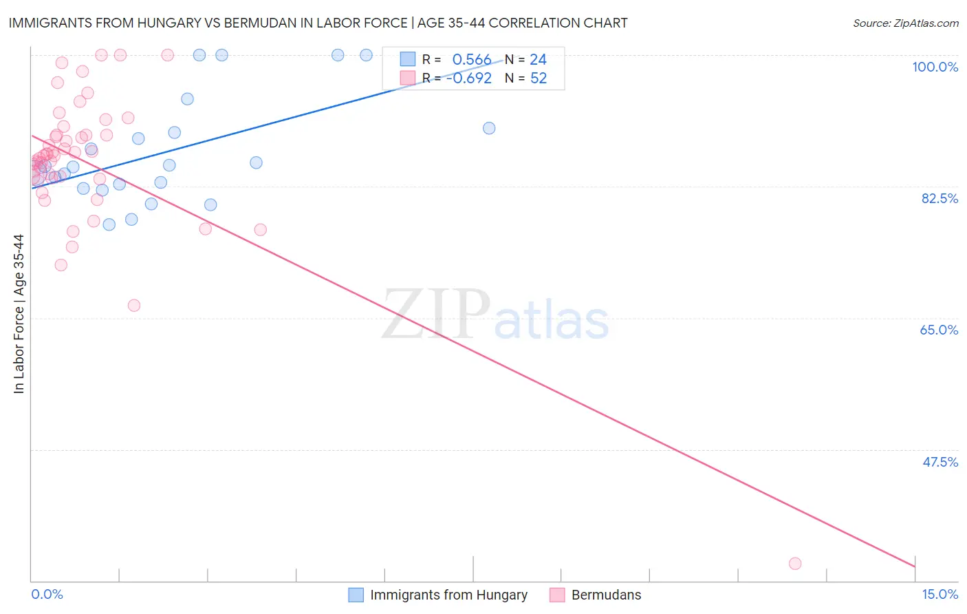 Immigrants from Hungary vs Bermudan In Labor Force | Age 35-44