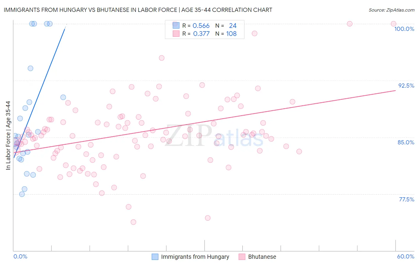 Immigrants from Hungary vs Bhutanese In Labor Force | Age 35-44