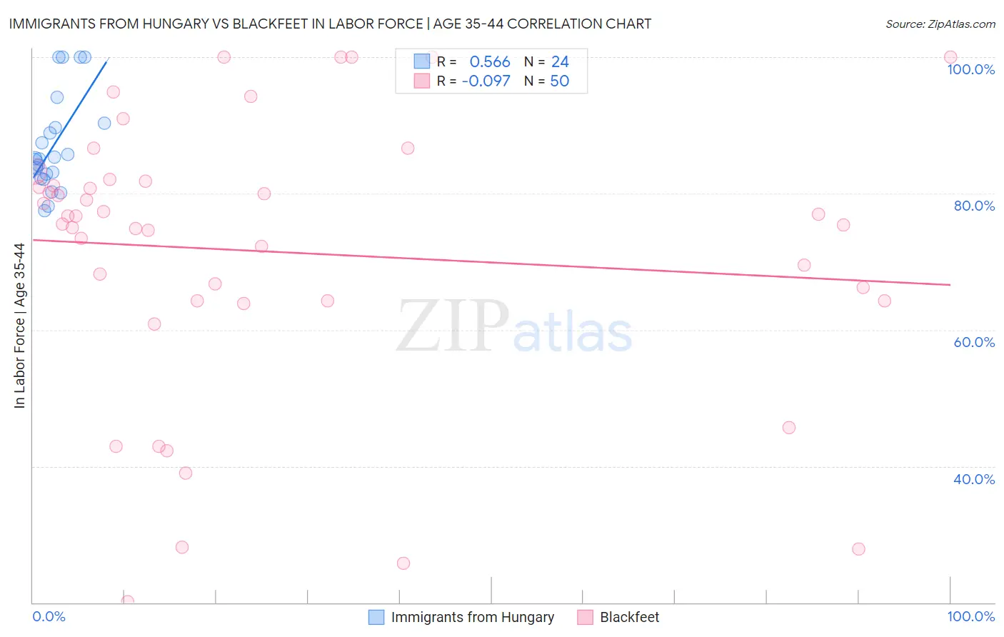 Immigrants from Hungary vs Blackfeet In Labor Force | Age 35-44