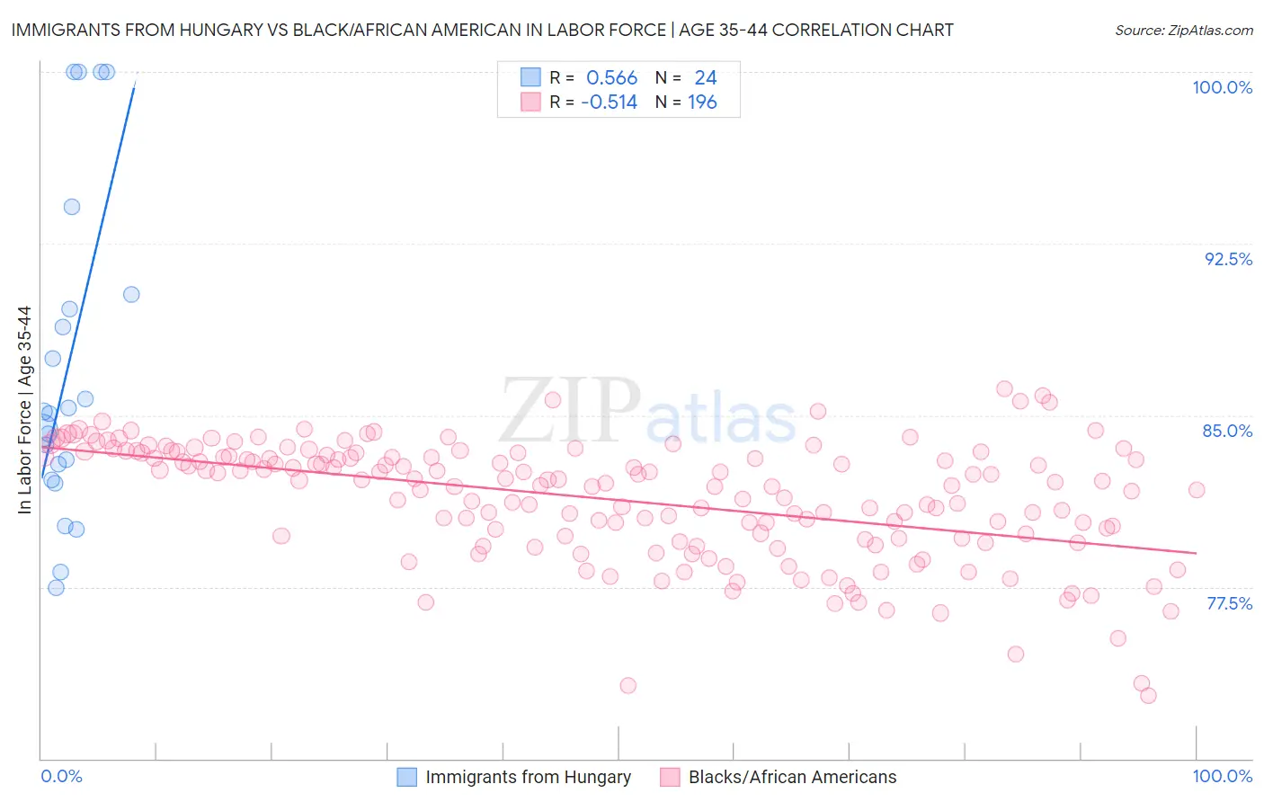 Immigrants from Hungary vs Black/African American In Labor Force | Age 35-44