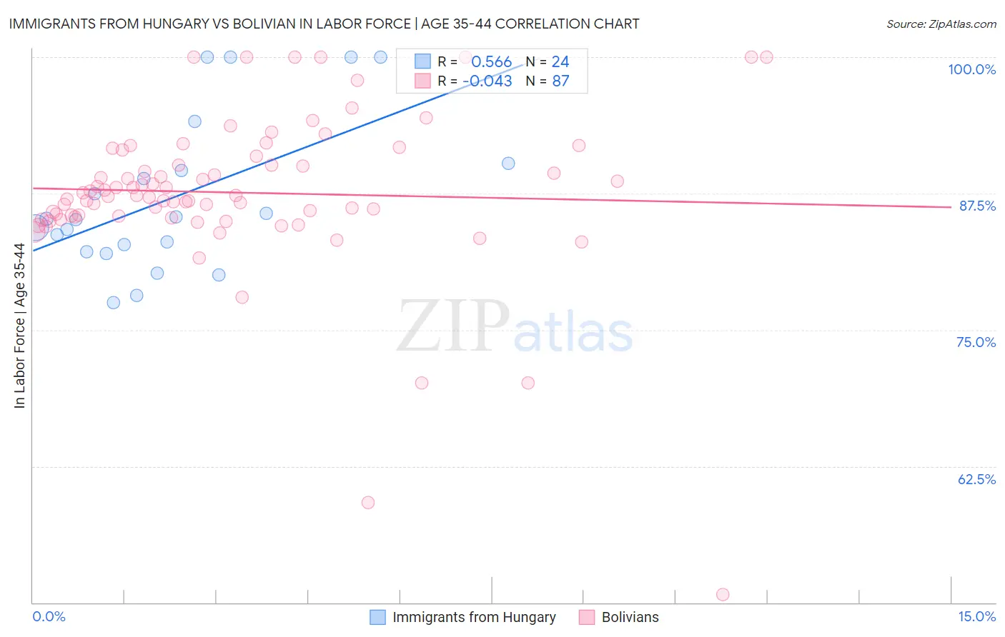 Immigrants from Hungary vs Bolivian In Labor Force | Age 35-44