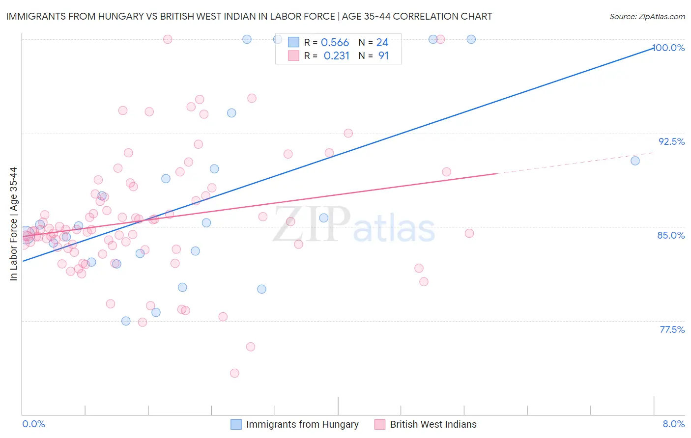 Immigrants from Hungary vs British West Indian In Labor Force | Age 35-44