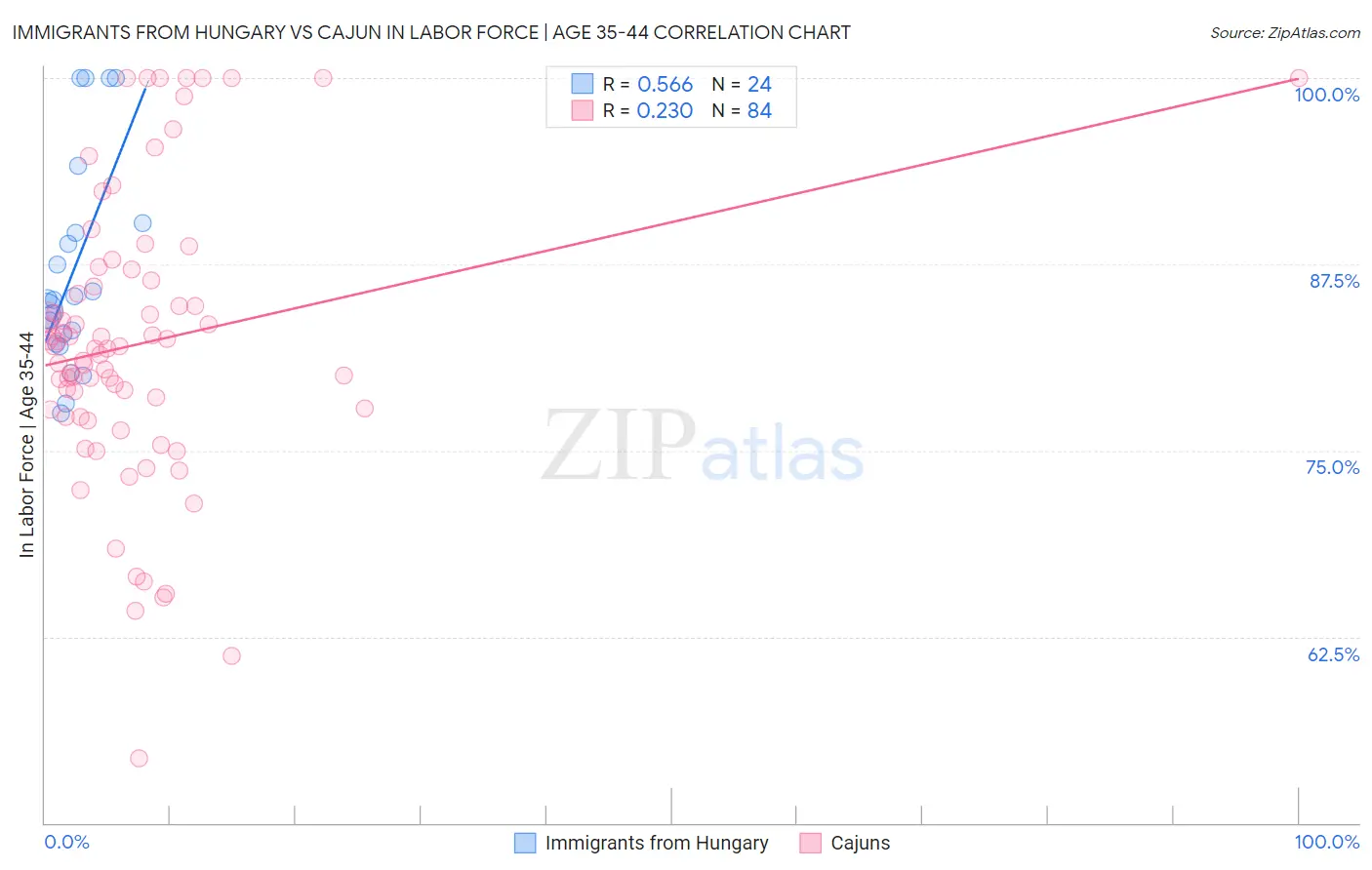 Immigrants from Hungary vs Cajun In Labor Force | Age 35-44