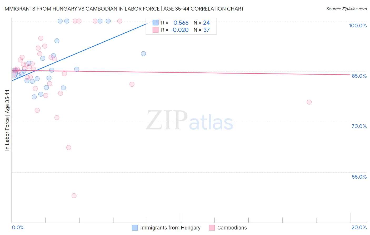 Immigrants from Hungary vs Cambodian In Labor Force | Age 35-44