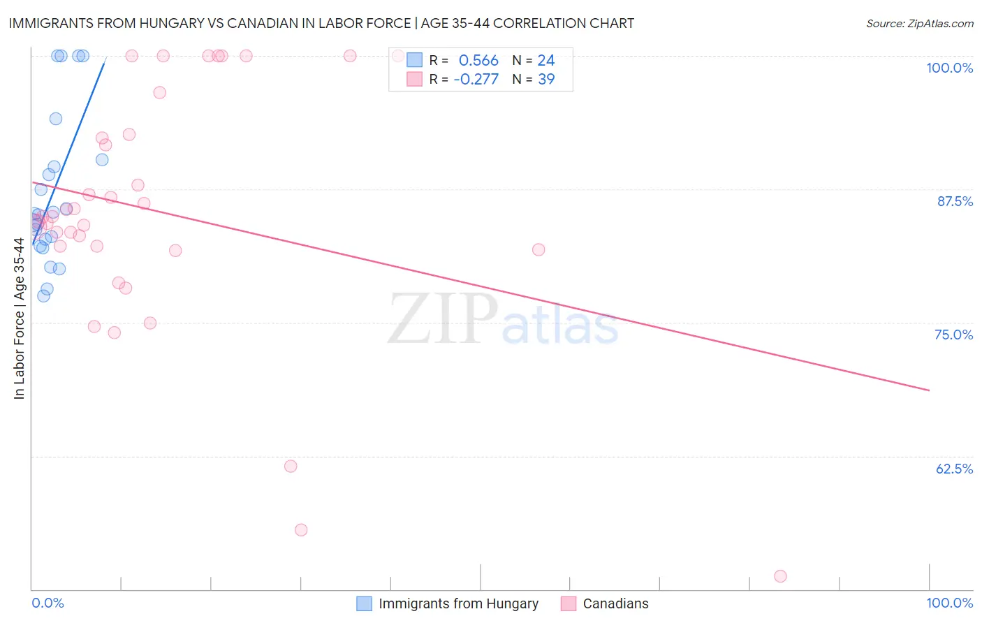 Immigrants from Hungary vs Canadian In Labor Force | Age 35-44