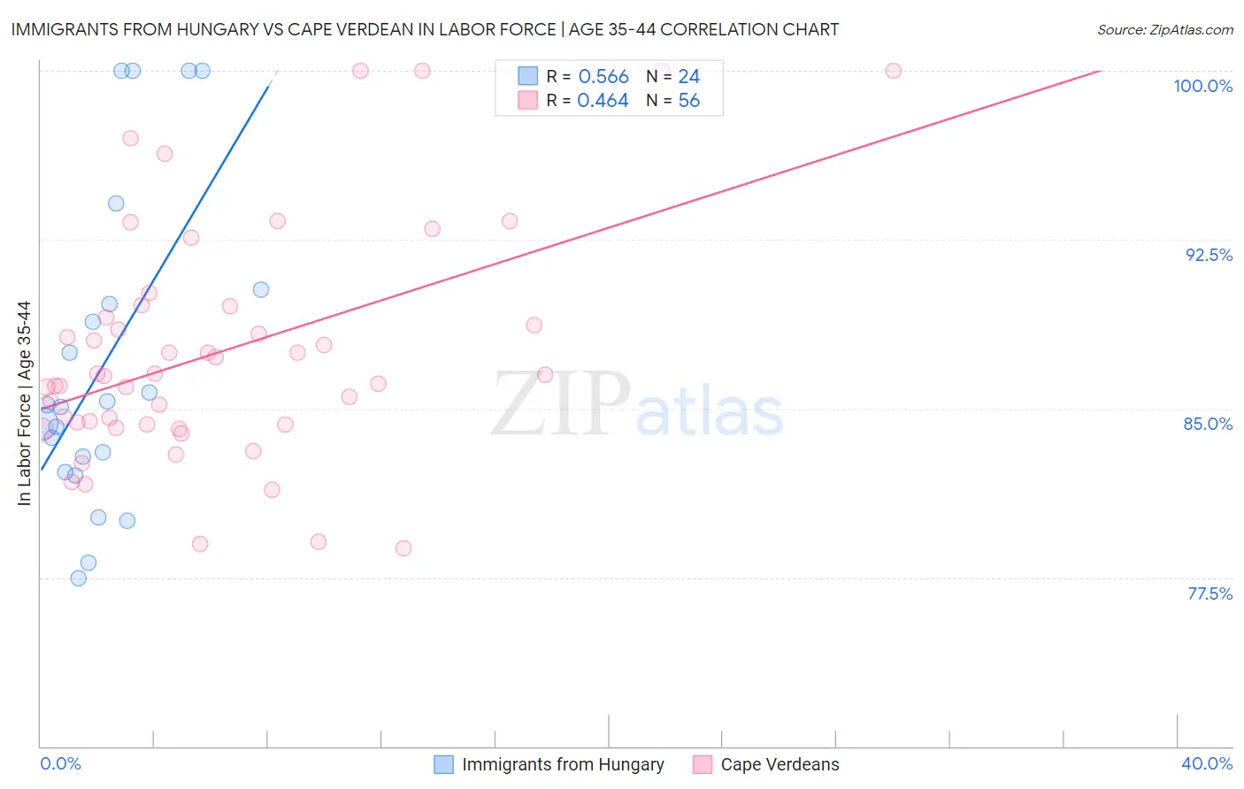 Immigrants from Hungary vs Cape Verdean In Labor Force | Age 35-44