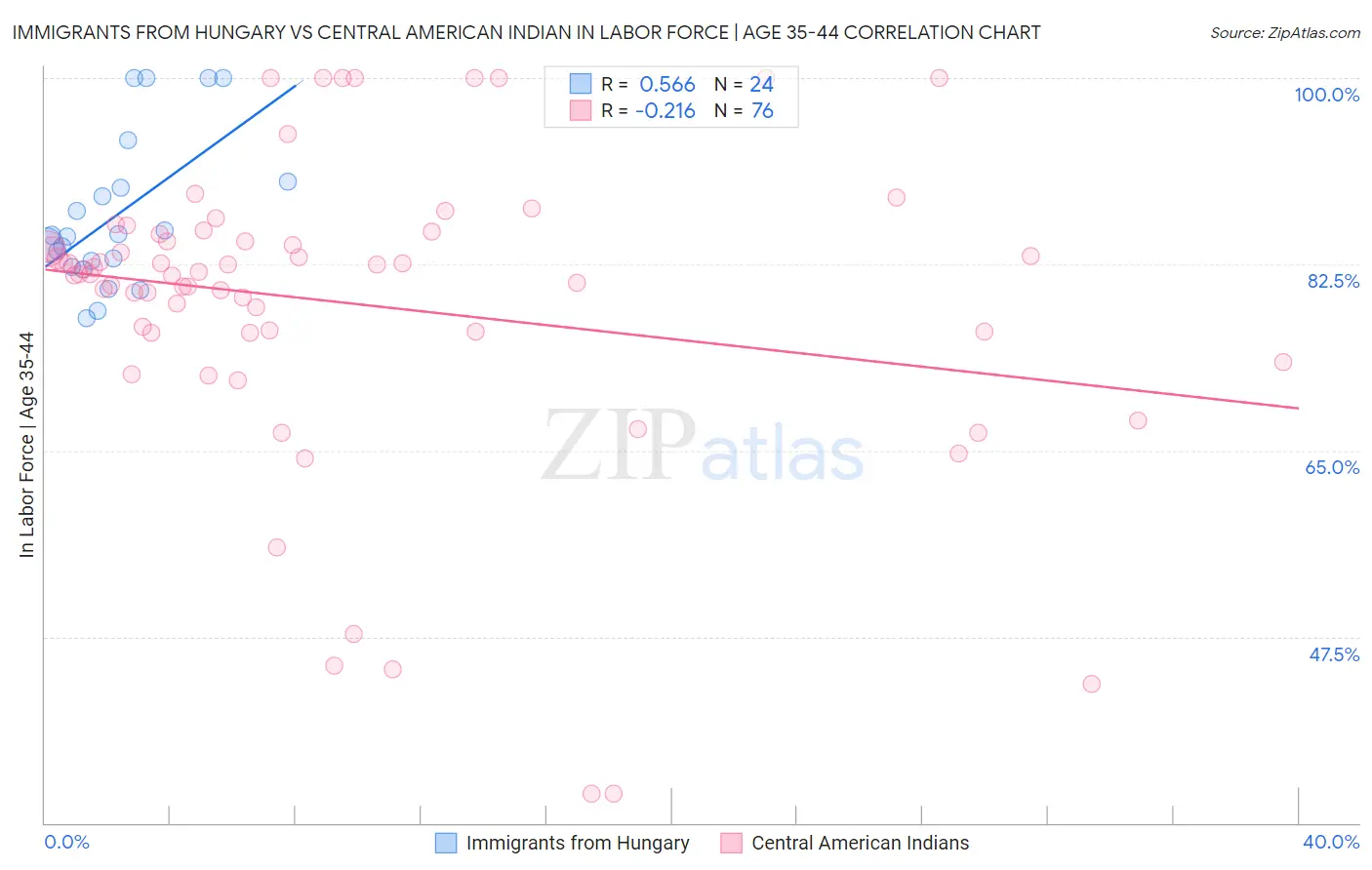 Immigrants from Hungary vs Central American Indian In Labor Force | Age 35-44