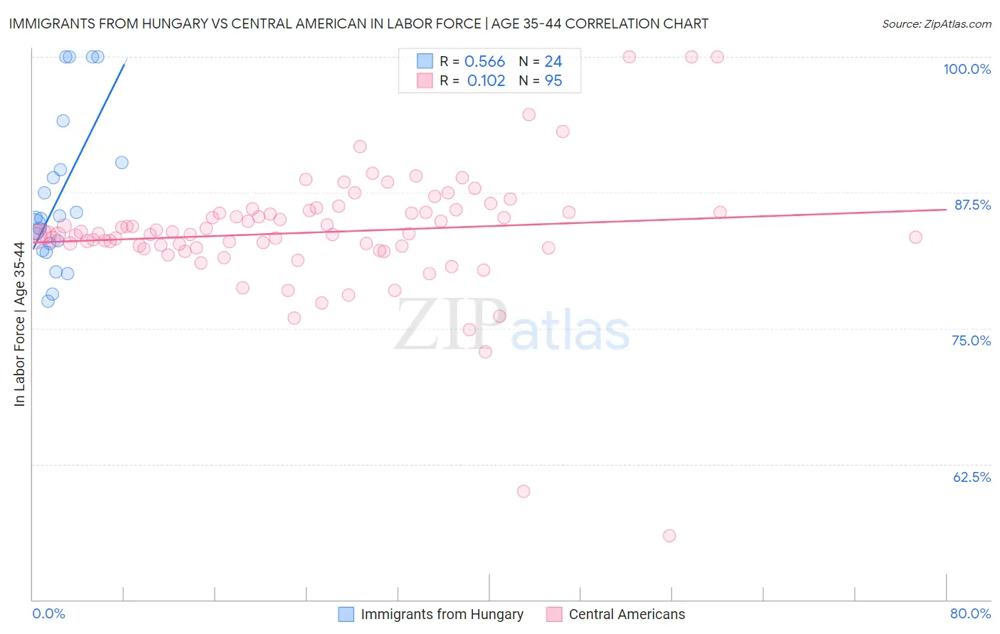 Immigrants from Hungary vs Central American In Labor Force | Age 35-44