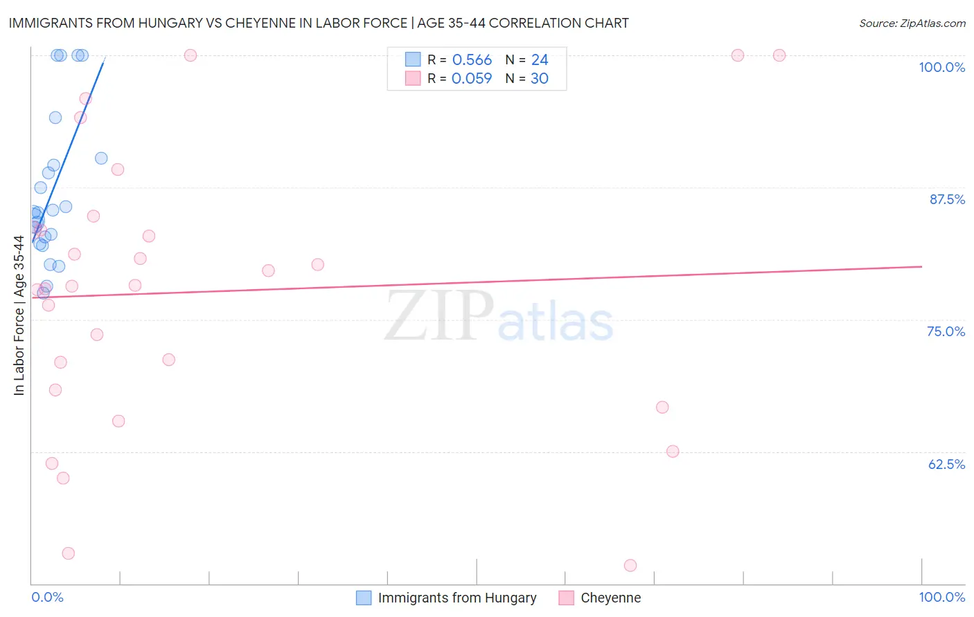 Immigrants from Hungary vs Cheyenne In Labor Force | Age 35-44