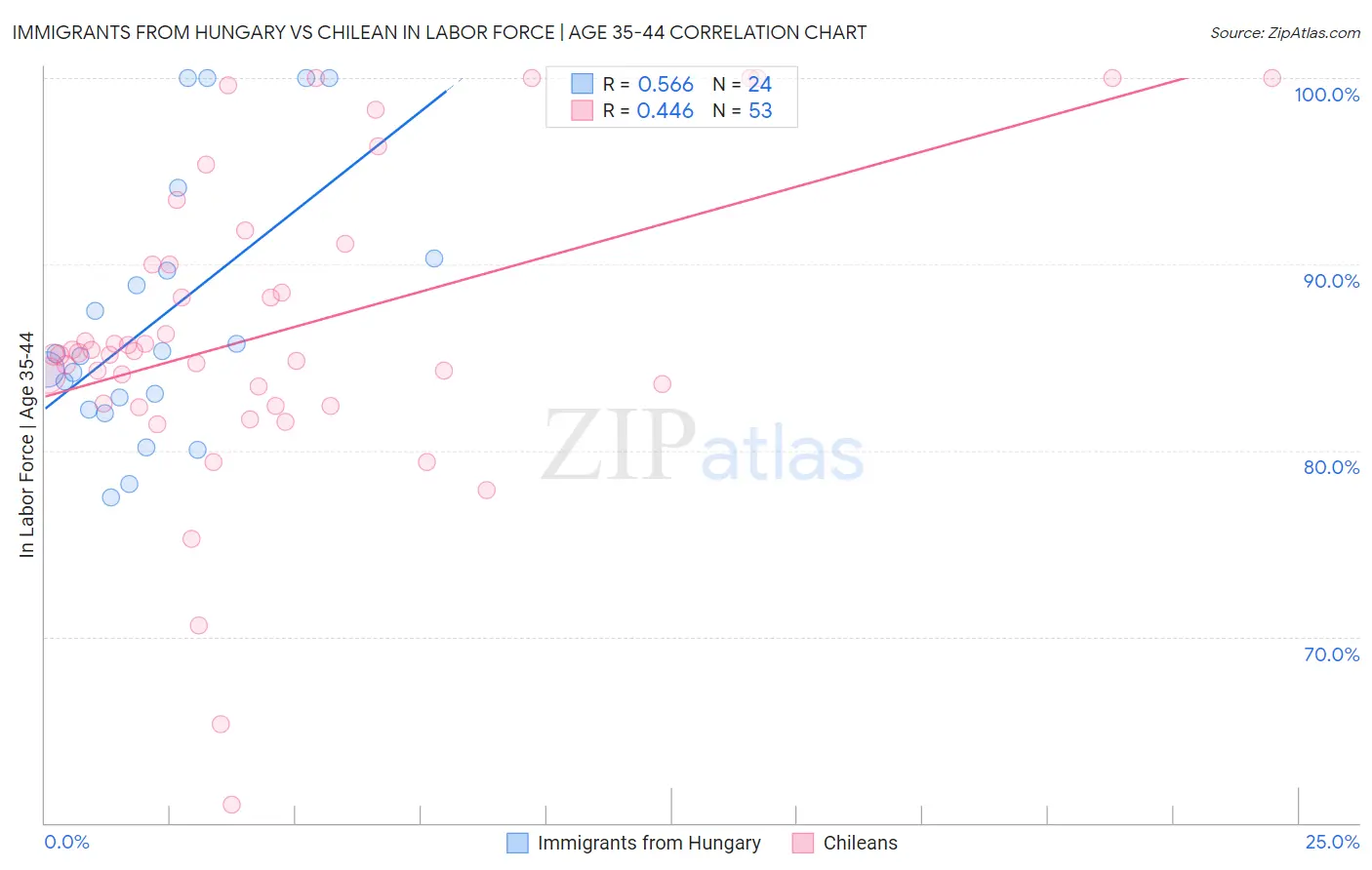 Immigrants from Hungary vs Chilean In Labor Force | Age 35-44