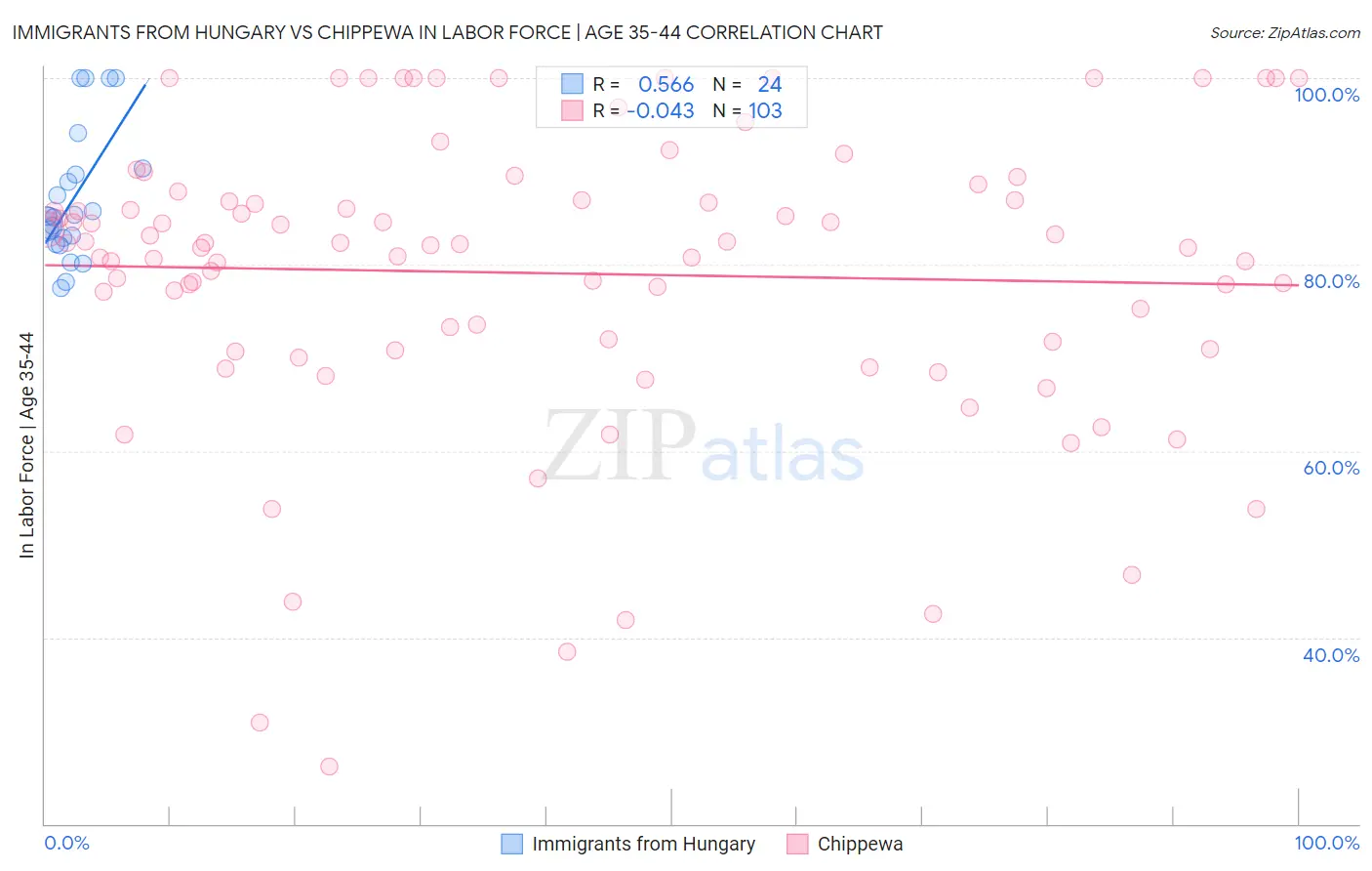Immigrants from Hungary vs Chippewa In Labor Force | Age 35-44