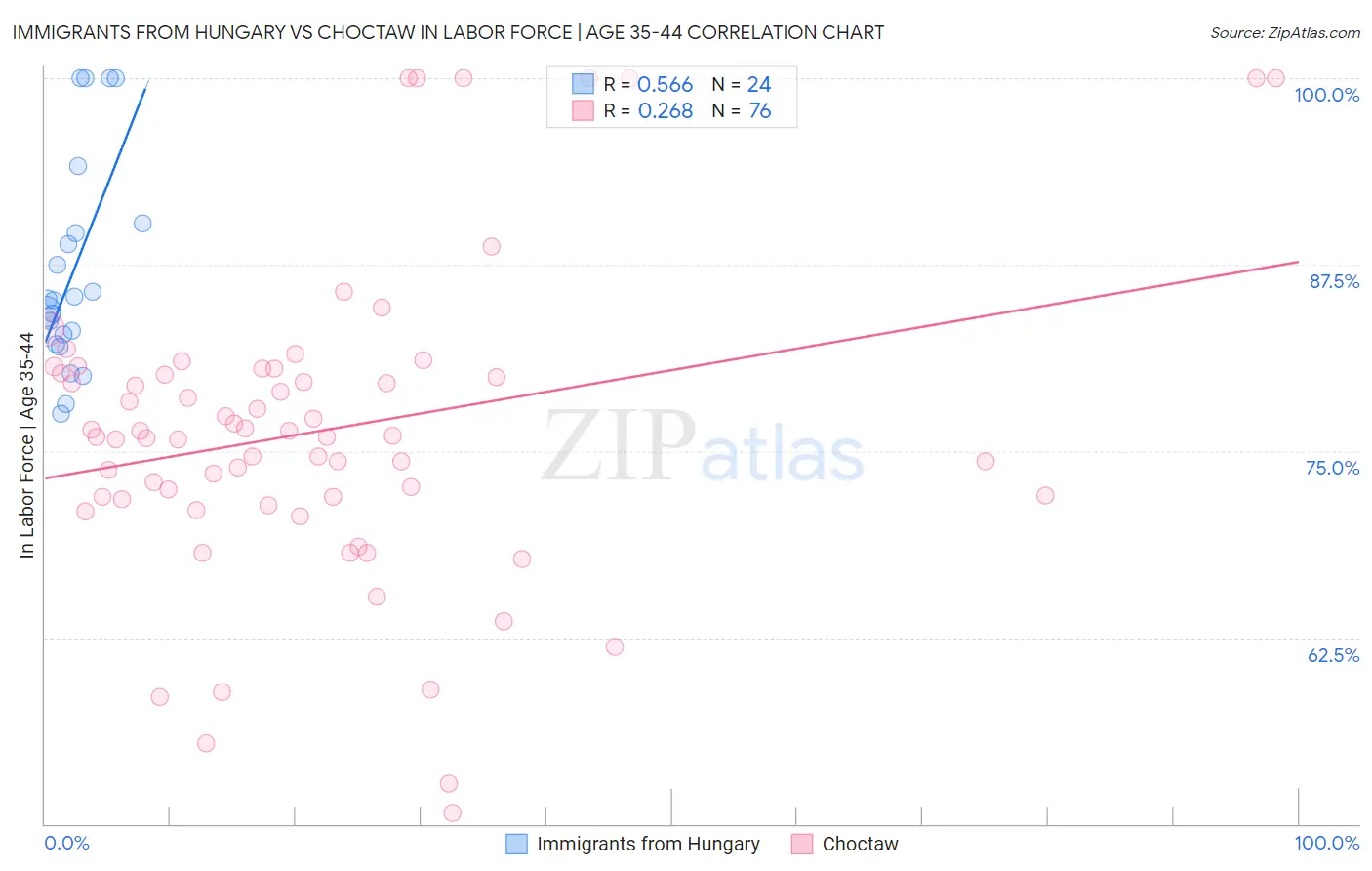 Immigrants from Hungary vs Choctaw In Labor Force | Age 35-44