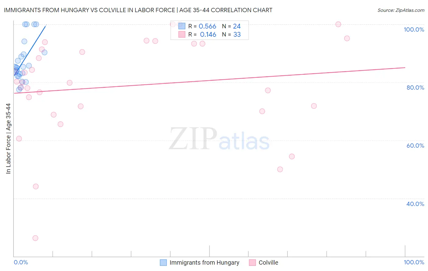 Immigrants from Hungary vs Colville In Labor Force | Age 35-44