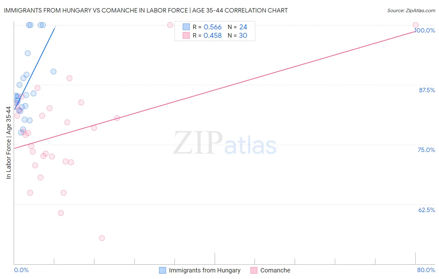 Immigrants from Hungary vs Comanche In Labor Force | Age 35-44