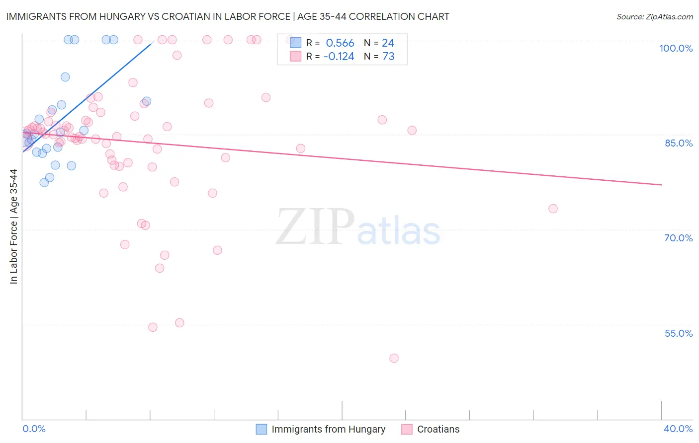 Immigrants from Hungary vs Croatian In Labor Force | Age 35-44