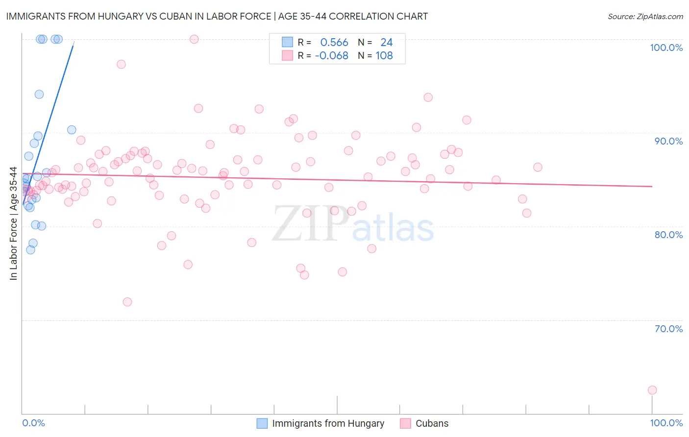 Immigrants from Hungary vs Cuban In Labor Force | Age 35-44