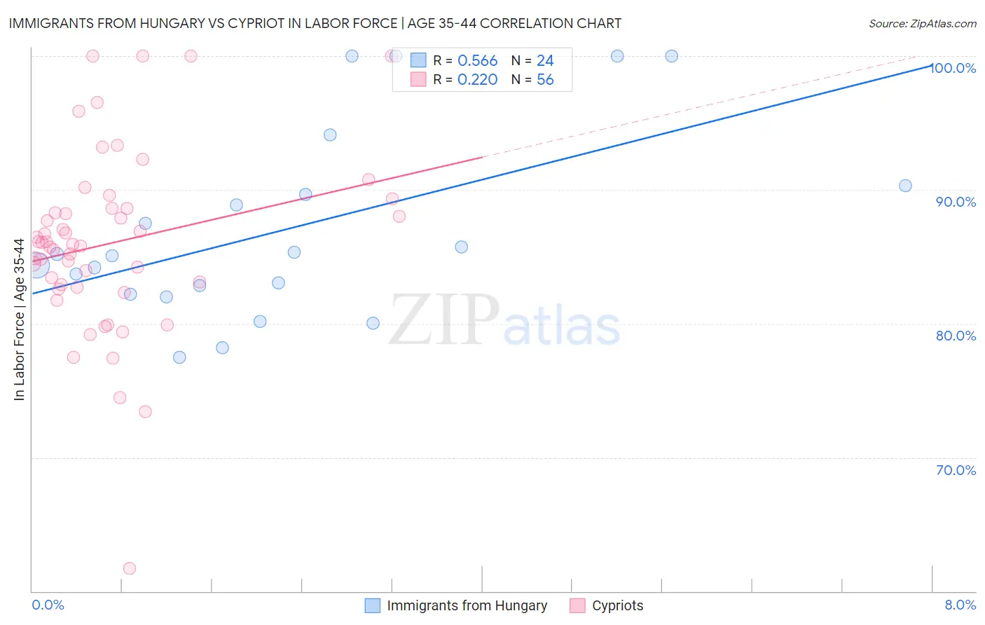 Immigrants from Hungary vs Cypriot In Labor Force | Age 35-44