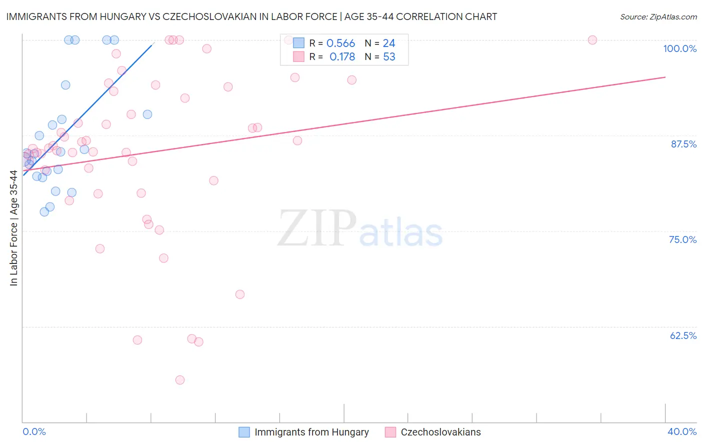 Immigrants from Hungary vs Czechoslovakian In Labor Force | Age 35-44