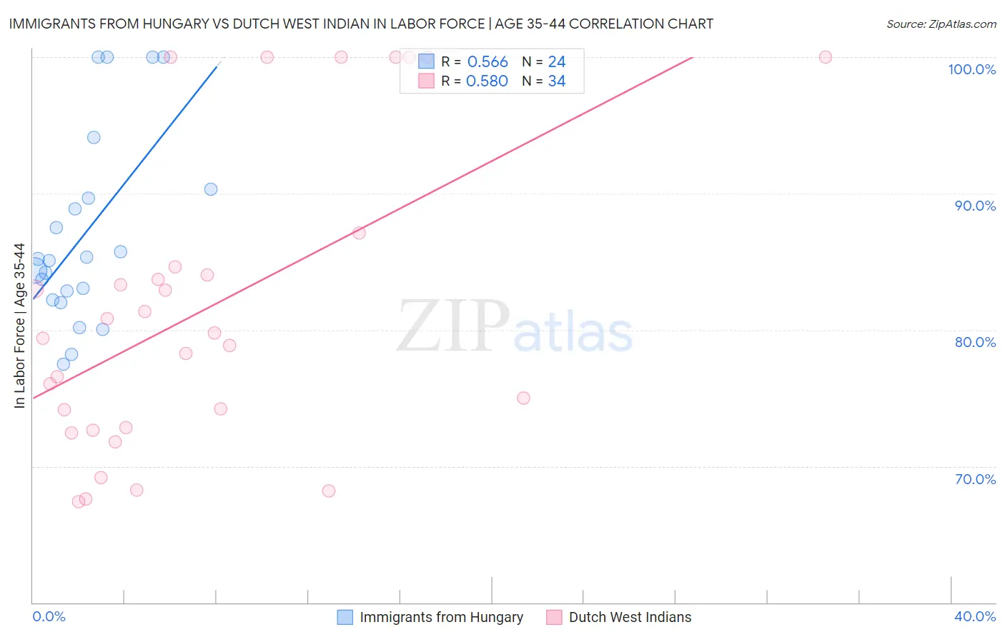 Immigrants from Hungary vs Dutch West Indian In Labor Force | Age 35-44