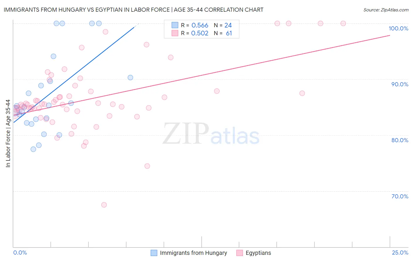 Immigrants from Hungary vs Egyptian In Labor Force | Age 35-44
