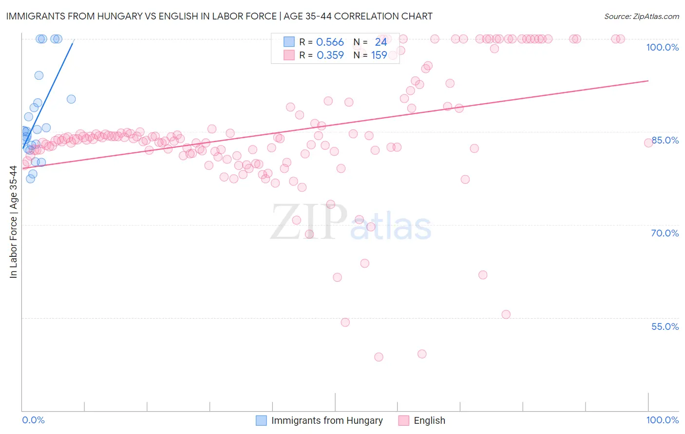 Immigrants from Hungary vs English In Labor Force | Age 35-44