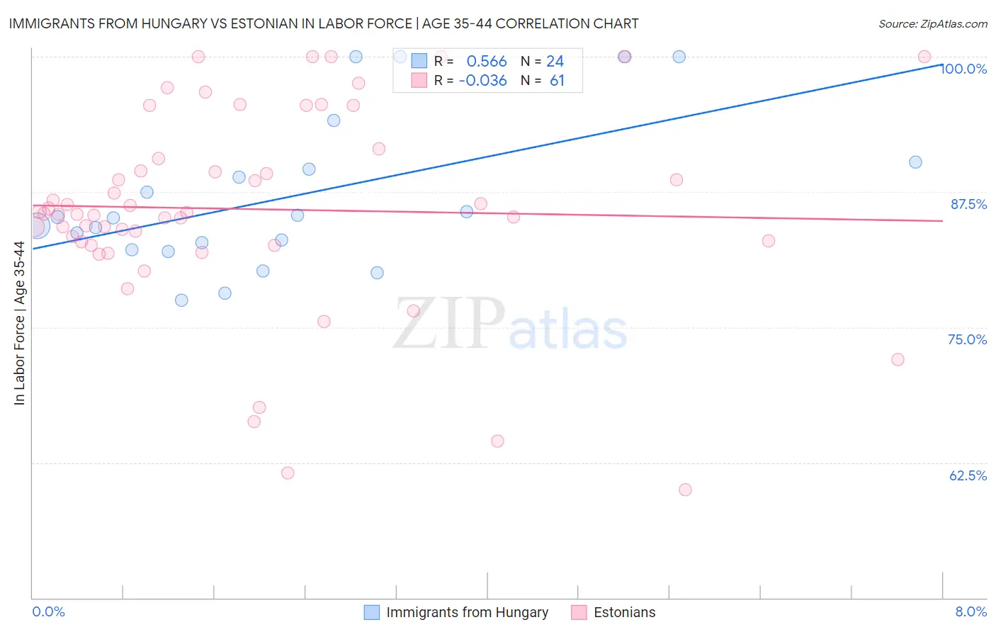 Immigrants from Hungary vs Estonian In Labor Force | Age 35-44