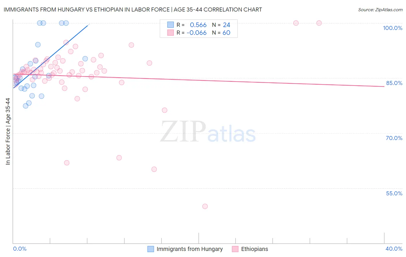 Immigrants from Hungary vs Ethiopian In Labor Force | Age 35-44